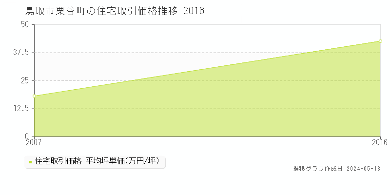 鳥取市栗谷町の住宅価格推移グラフ 