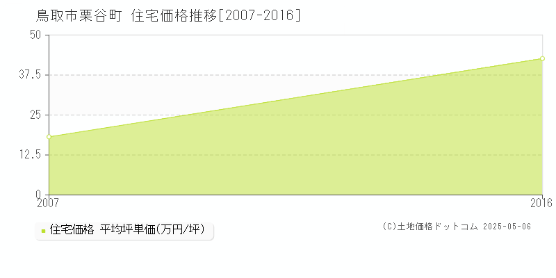 栗谷町(鳥取市)の住宅価格推移グラフ(坪単価)[2007-2016年]