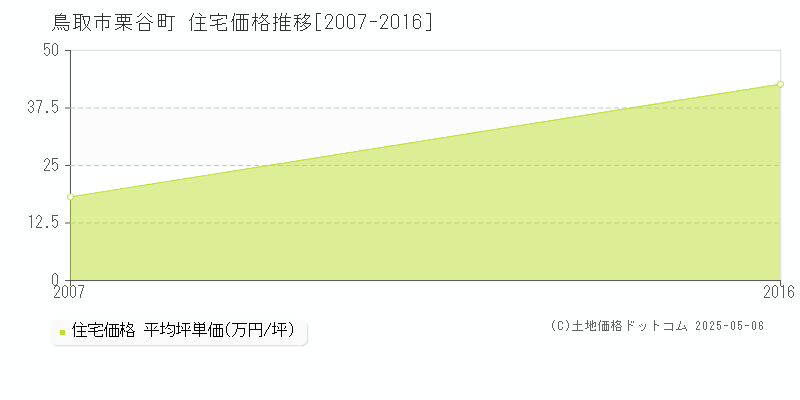 鳥取市栗谷町の住宅価格推移グラフ 