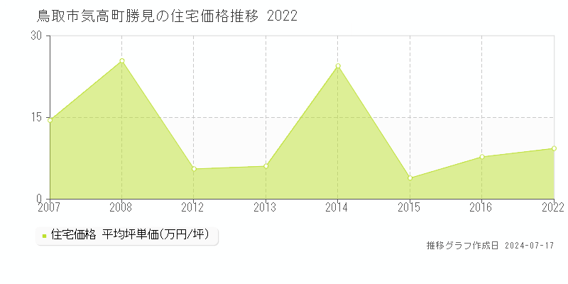 鳥取市気高町勝見の住宅価格推移グラフ 