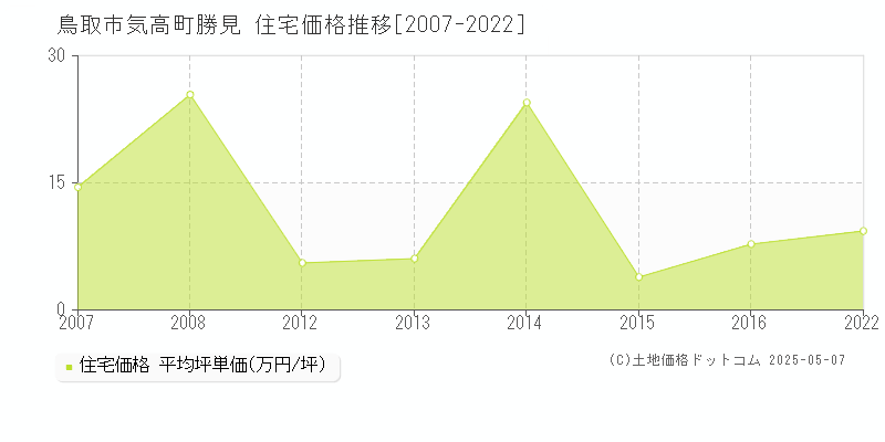 気高町勝見(鳥取市)の住宅価格推移グラフ(坪単価)[2007-2022年]