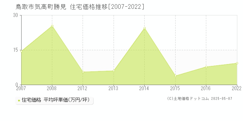 鳥取市気高町勝見の住宅価格推移グラフ 