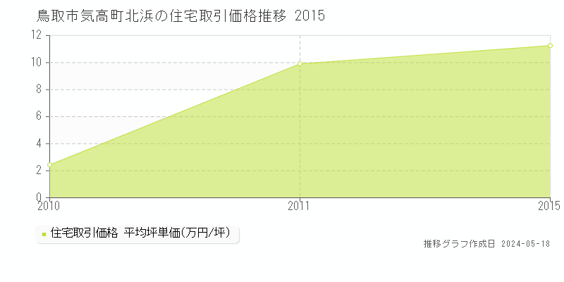 鳥取市気高町北浜の住宅価格推移グラフ 