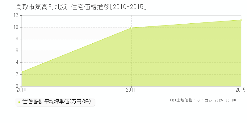 気高町北浜(鳥取市)の住宅価格推移グラフ(坪単価)[2010-2015年]