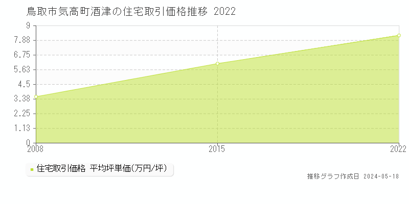 鳥取市気高町酒津の住宅価格推移グラフ 