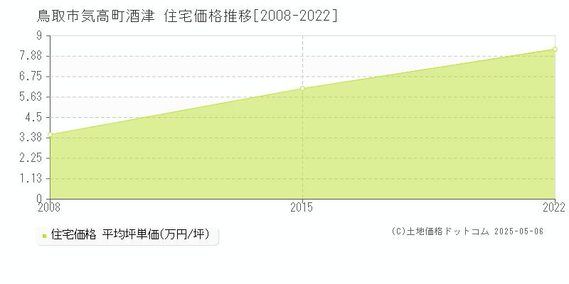 気高町酒津(鳥取市)の住宅価格推移グラフ(坪単価)[2008-2022年]