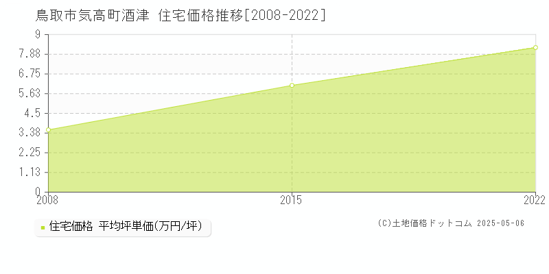 鳥取市気高町酒津の住宅価格推移グラフ 