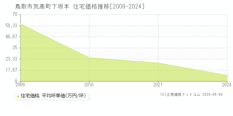 気高町下坂本(鳥取市)の住宅価格推移グラフ(坪単価)[2009-2024年]
