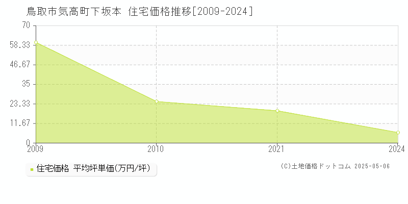 鳥取市気高町下坂本の住宅価格推移グラフ 