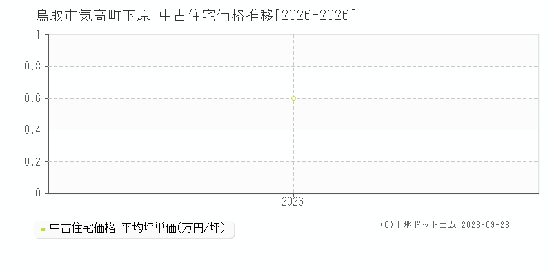 鳥取市気高町下原の中古住宅価格推移グラフ(坪単価)[2026-2026年]