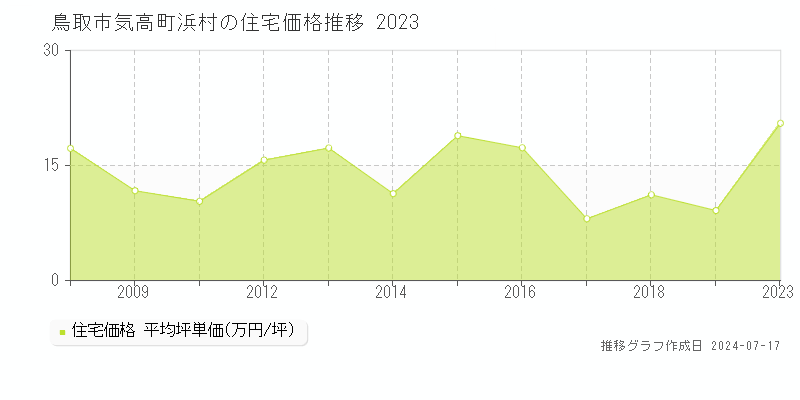鳥取市気高町浜村の住宅価格推移グラフ 
