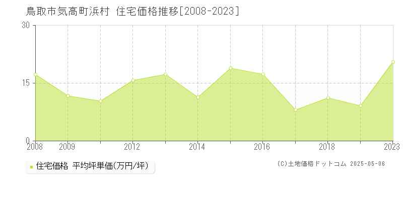 気高町浜村(鳥取市)の住宅価格推移グラフ(坪単価)[2008-2023年]