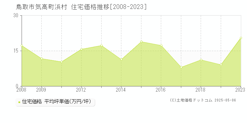 鳥取市気高町浜村の住宅価格推移グラフ 