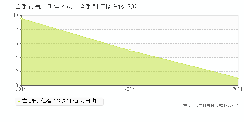 鳥取市気高町宝木の住宅価格推移グラフ 