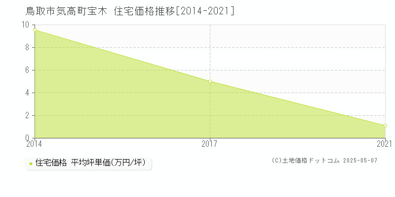 気高町宝木(鳥取市)の住宅価格推移グラフ(坪単価)[2014-2021年]