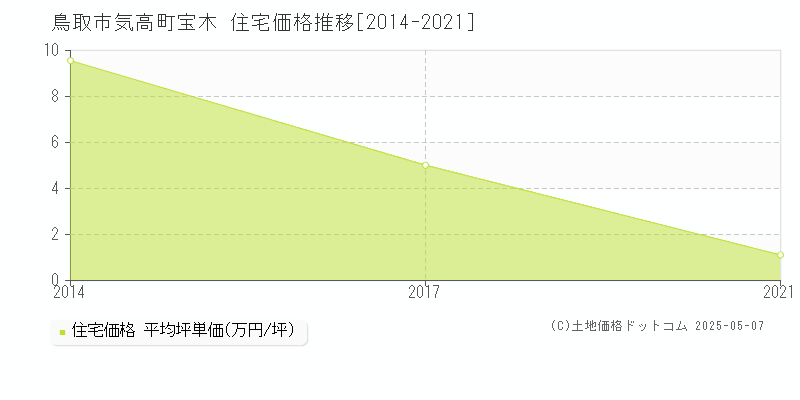 鳥取市気高町宝木の住宅価格推移グラフ 