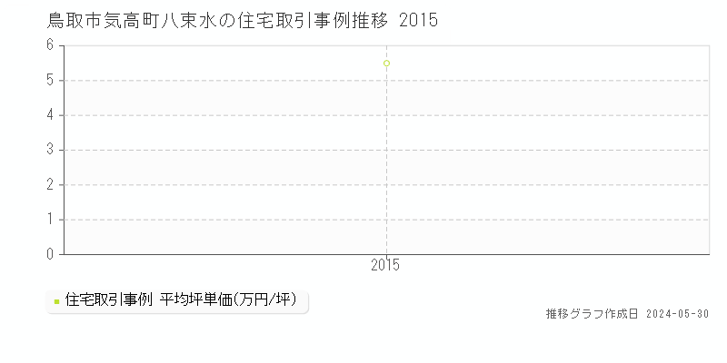 鳥取市気高町八束水の住宅価格推移グラフ 