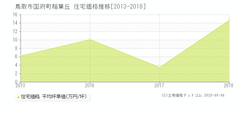 国府町稲葉丘(鳥取市)の住宅価格推移グラフ(坪単価)[2013-2018年]