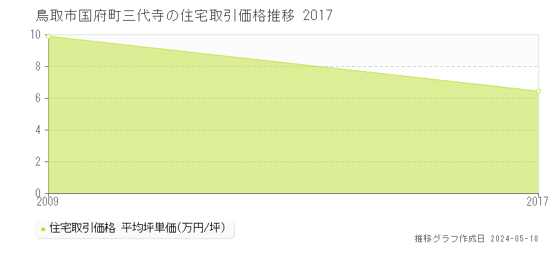 鳥取市国府町三代寺の住宅価格推移グラフ 