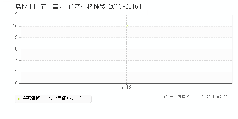 国府町高岡(鳥取市)の住宅価格推移グラフ(坪単価)[2016-2016年]