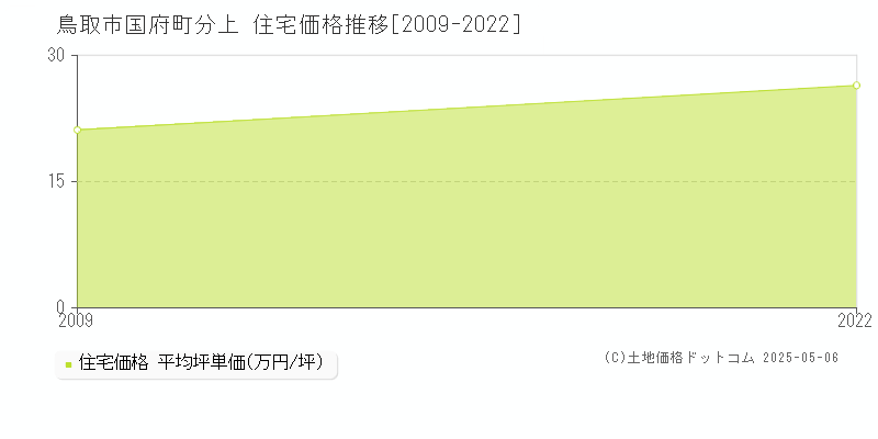 国府町分上(鳥取市)の住宅価格推移グラフ(坪単価)[2009-2022年]