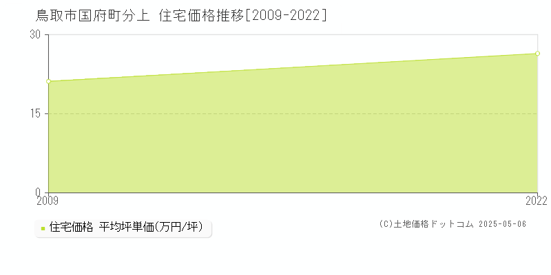 鳥取市国府町分上の住宅価格推移グラフ 