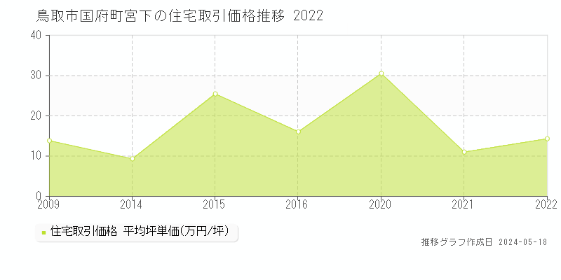 鳥取市国府町宮下の住宅価格推移グラフ 