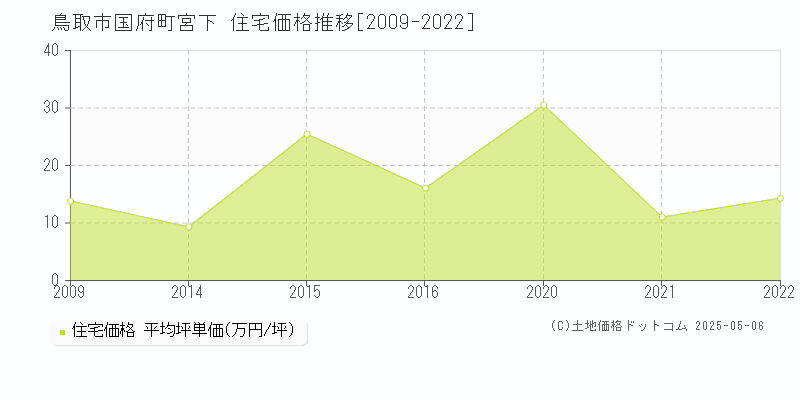 国府町宮下(鳥取市)の住宅価格推移グラフ(坪単価)[2009-2022年]