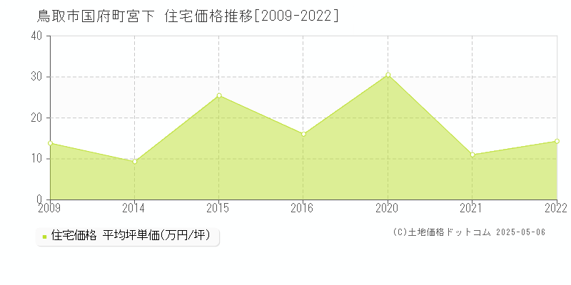 鳥取市国府町宮下の住宅価格推移グラフ 