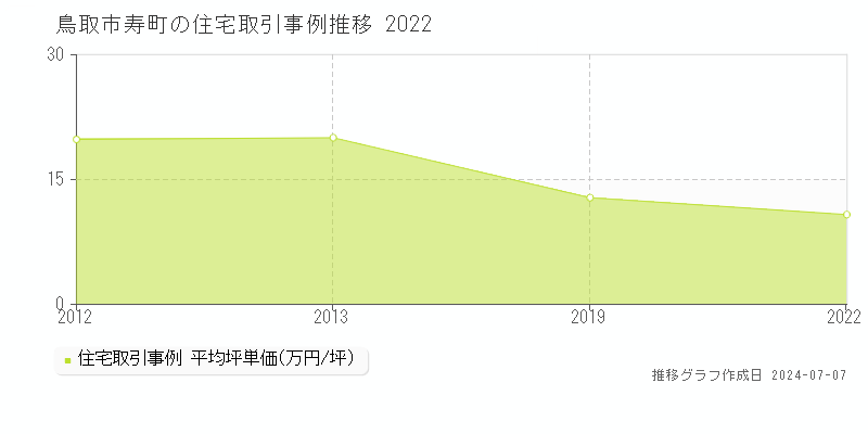 鳥取市寿町の住宅価格推移グラフ 