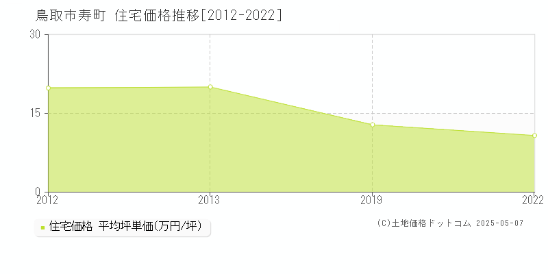 鳥取市寿町の住宅価格推移グラフ 