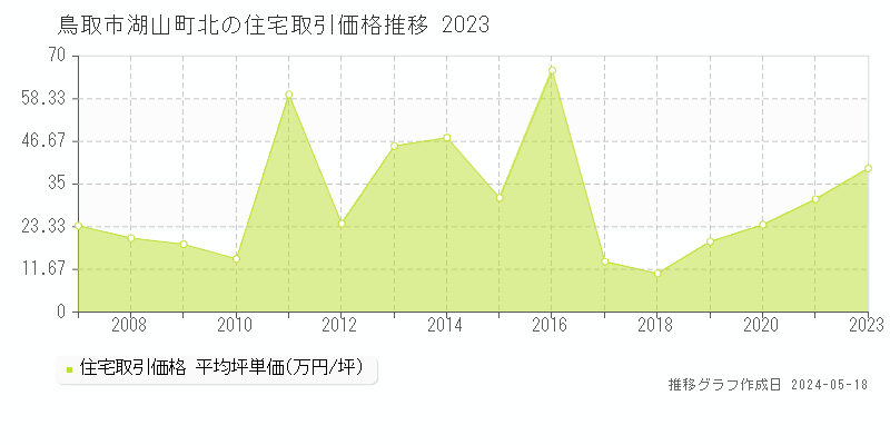 鳥取市湖山町北の住宅価格推移グラフ 