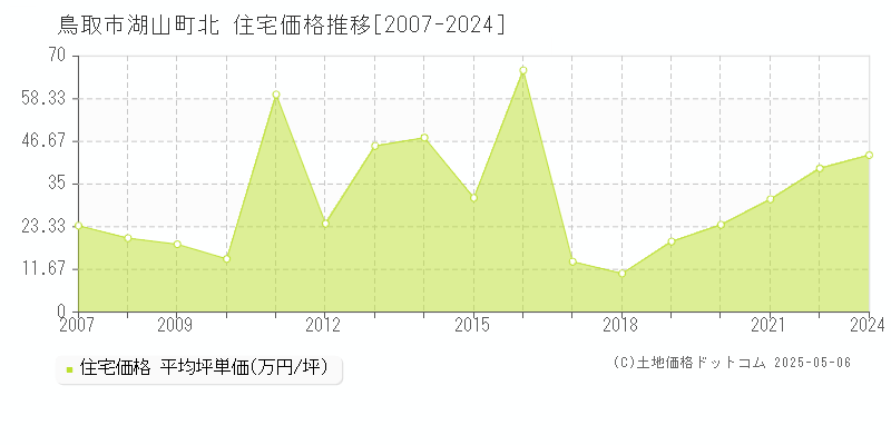 湖山町北(鳥取市)の住宅価格推移グラフ(坪単価)[2007-2024年]
