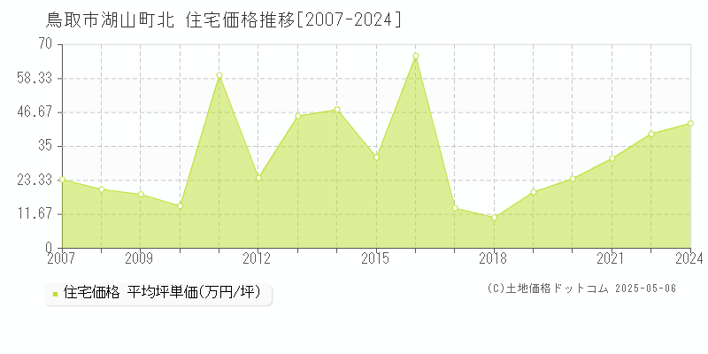 鳥取市湖山町北の住宅価格推移グラフ 