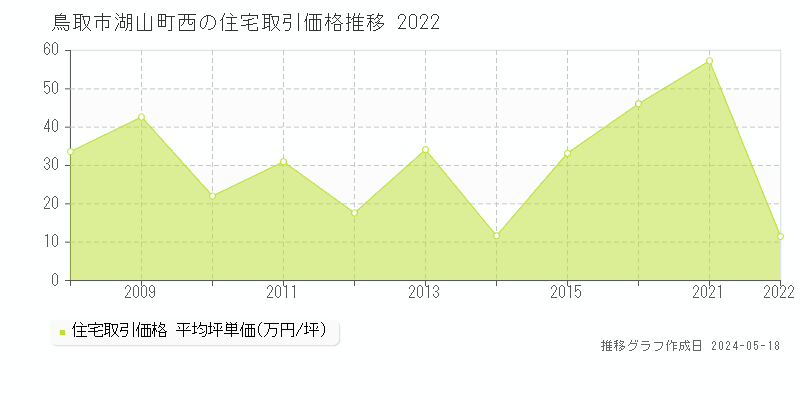 鳥取市湖山町西の住宅価格推移グラフ 