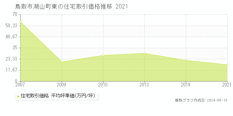 鳥取市湖山町東の住宅価格推移グラフ 