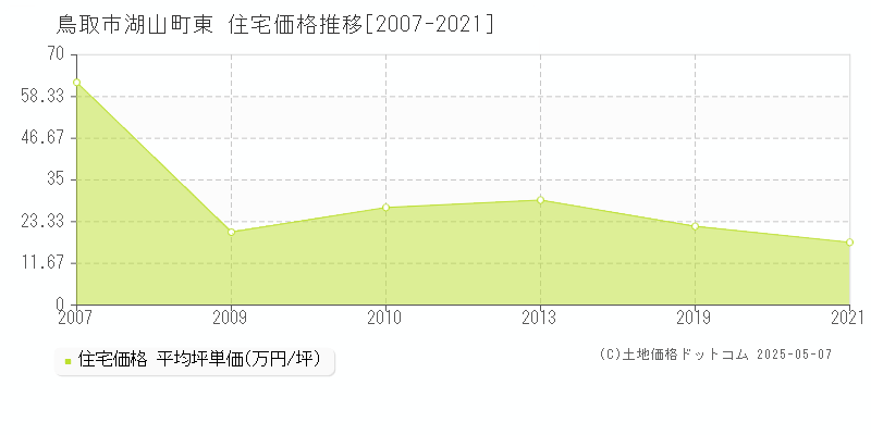 湖山町東(鳥取市)の住宅価格推移グラフ(坪単価)[2007-2021年]