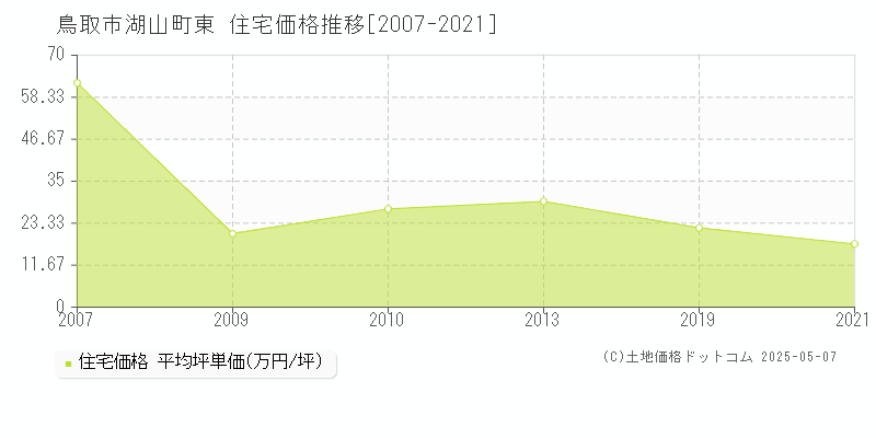 鳥取市湖山町東の住宅価格推移グラフ 