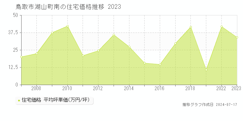 鳥取市湖山町南の住宅価格推移グラフ 