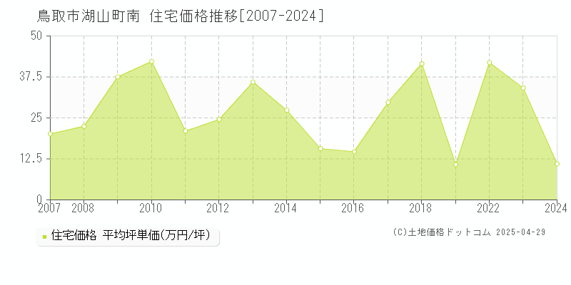 鳥取市湖山町南の住宅価格推移グラフ 