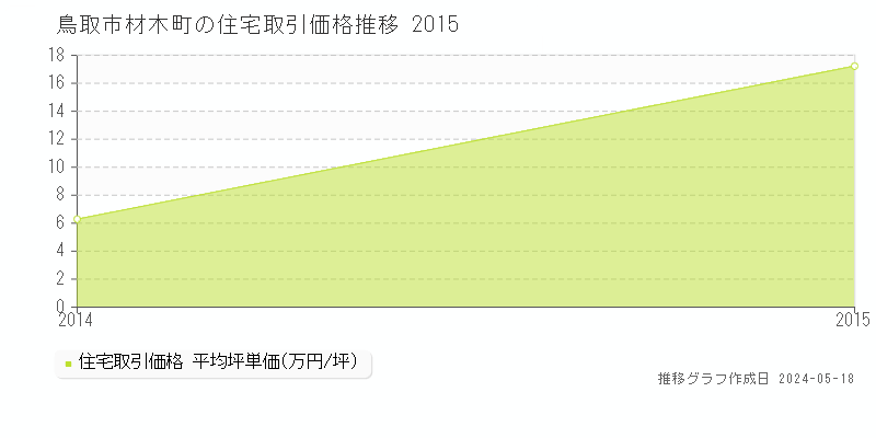 鳥取市材木町の住宅取引事例推移グラフ 