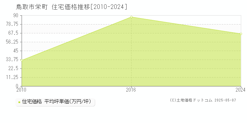 栄町(鳥取市)の住宅価格推移グラフ(坪単価)[2010-2024年]