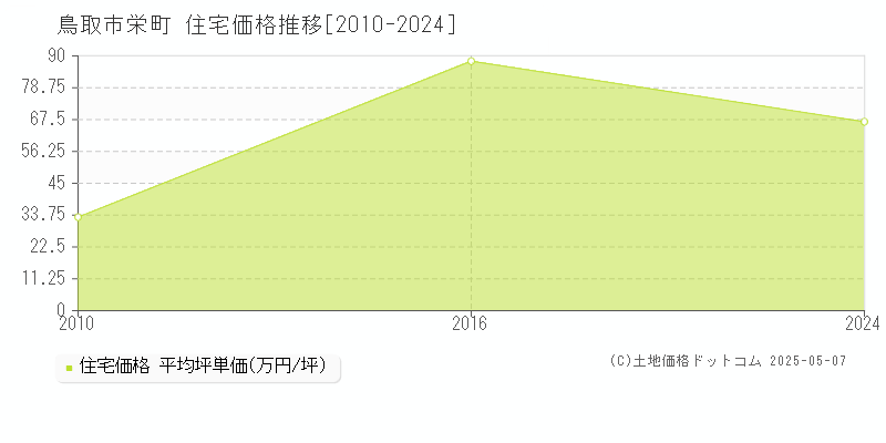 鳥取市栄町の住宅価格推移グラフ 