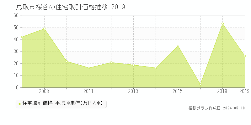 鳥取市桜谷の住宅価格推移グラフ 