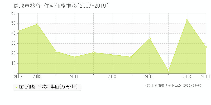 桜谷(鳥取市)の住宅価格推移グラフ(坪単価)[2007-2019年]