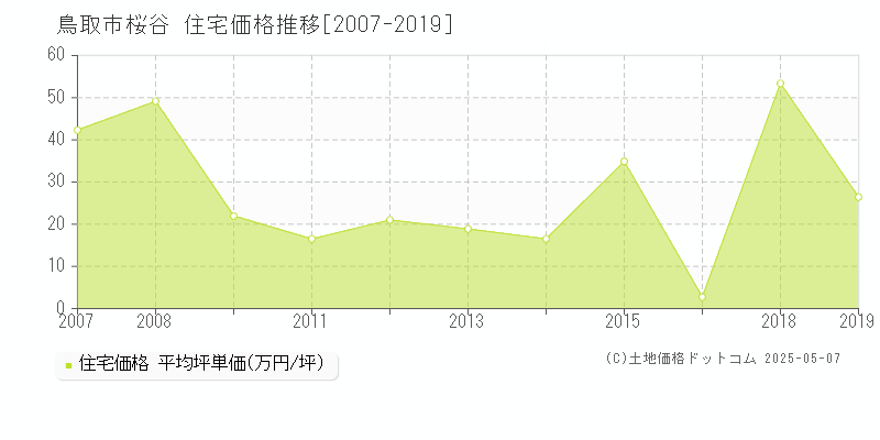 鳥取市桜谷の住宅価格推移グラフ 