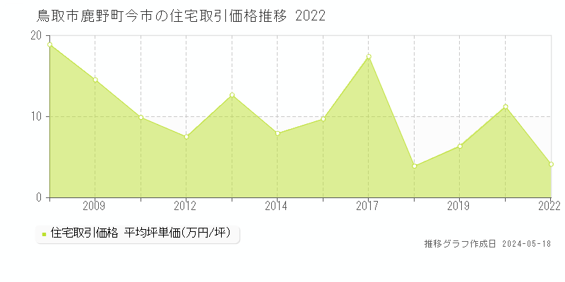 鳥取市鹿野町今市の住宅価格推移グラフ 
