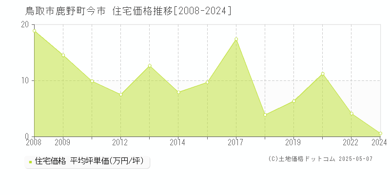 鹿野町今市(鳥取市)の住宅価格推移グラフ(坪単価)[2008-2024年]