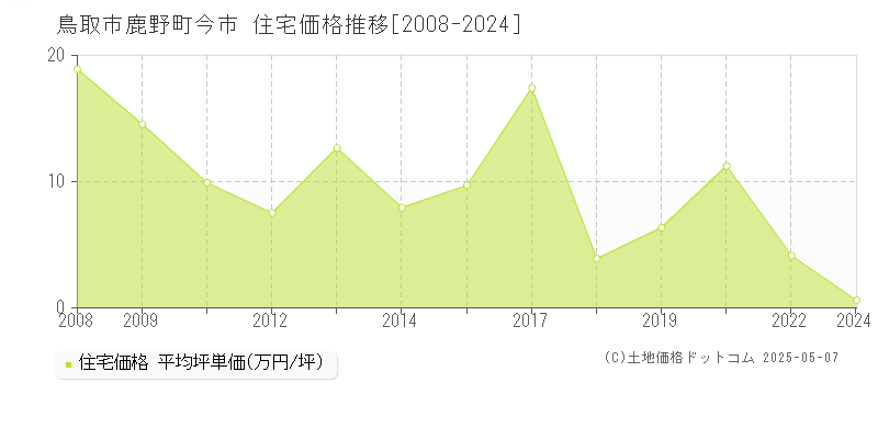 鳥取市鹿野町今市の住宅価格推移グラフ 