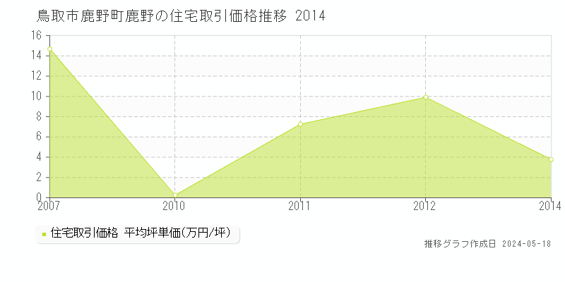 鳥取市鹿野町鹿野の住宅価格推移グラフ 